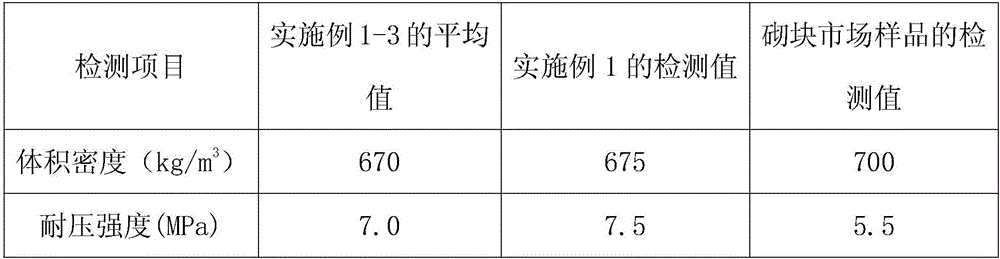 Preparation method of sound-insulation aerated concrete building block prepared from dyeing sludge