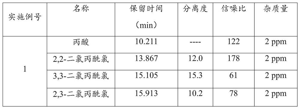 A method for effectively detecting the purity of 2-chloropropionyl chloride