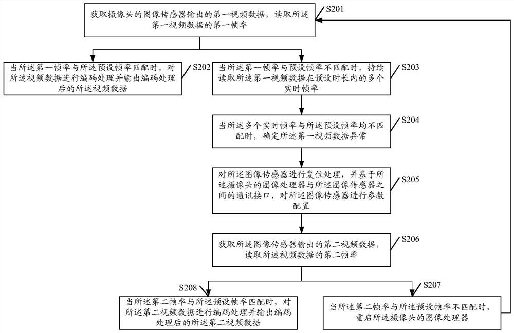 Video data exception recovery method and device, storage medium and camera