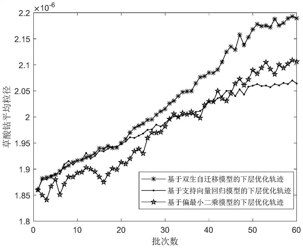 Intermittent process hierarchical optimization method based on twin automigration model