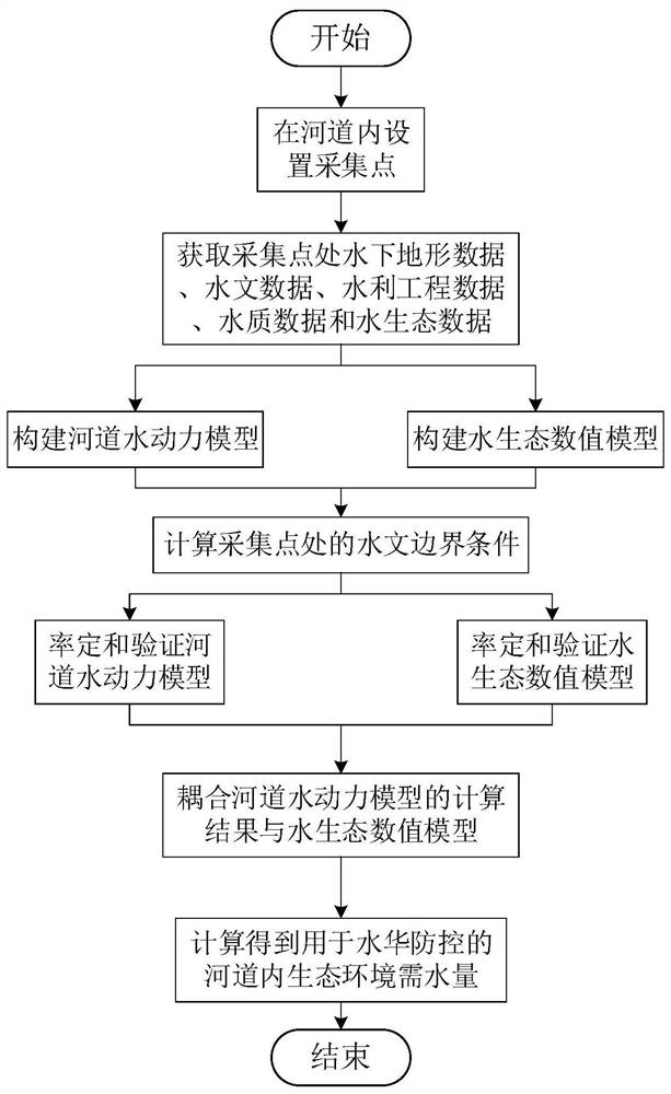 Analysis method of ecological environment water demand in river course for algae bloom prevention and control