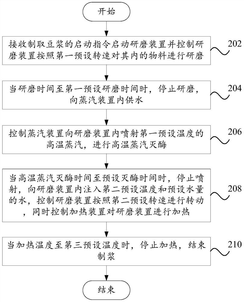 Method, control system, soymilk machine and computer device for preparing soybean milk