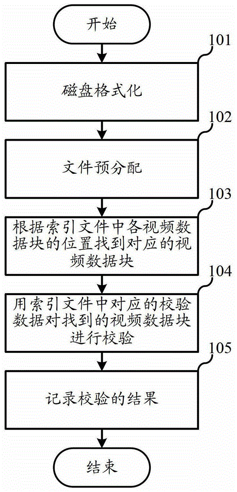 Restorable video surveillance data storage and restoration method and device thereof