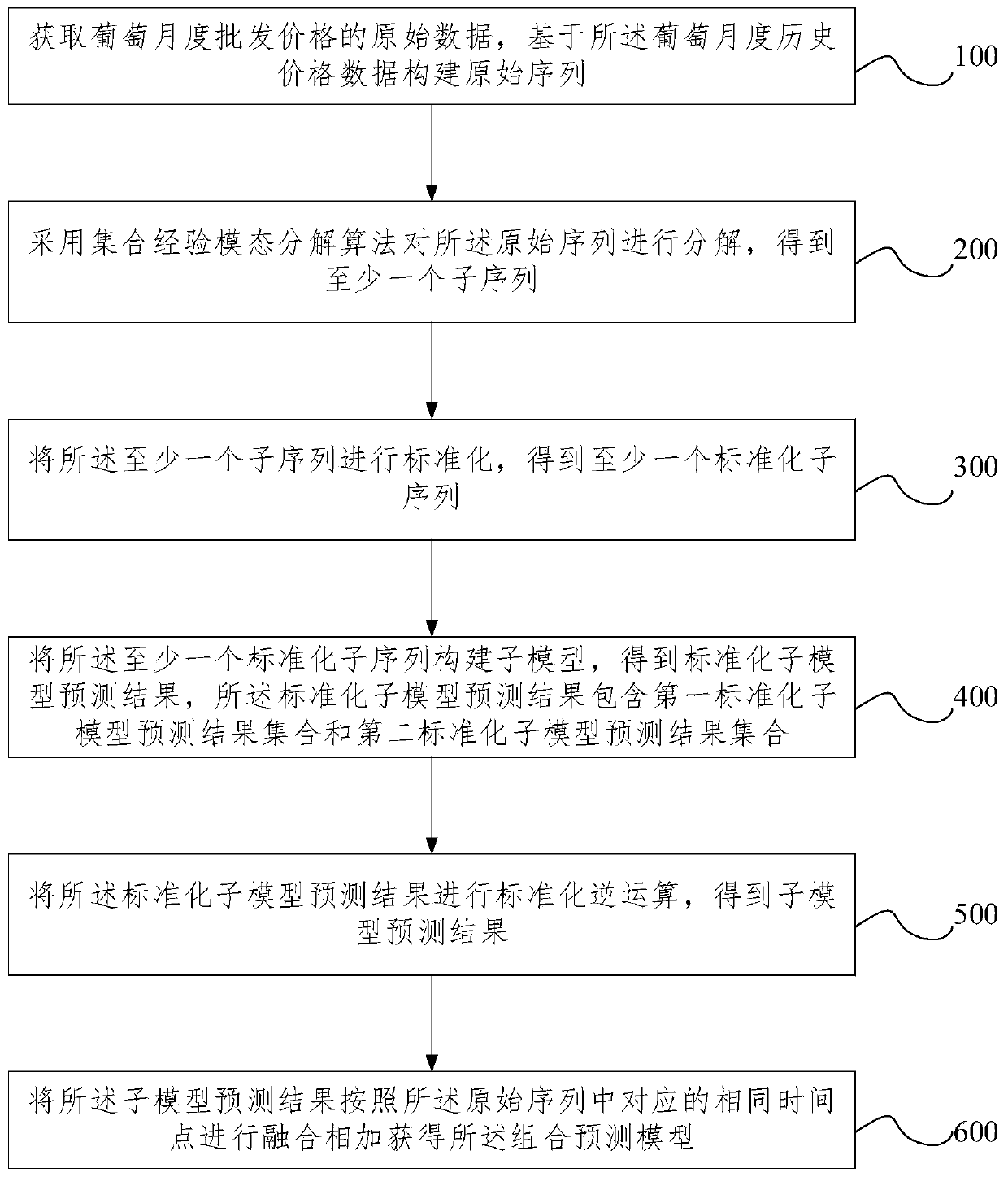 Method and system for predicting monthly prices of grapes