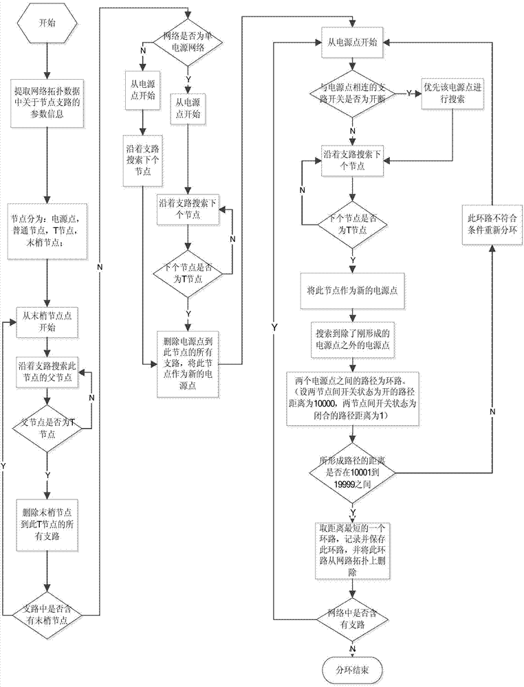 Distribution network reconfiguration algorithm based on network sub-dividing ring method