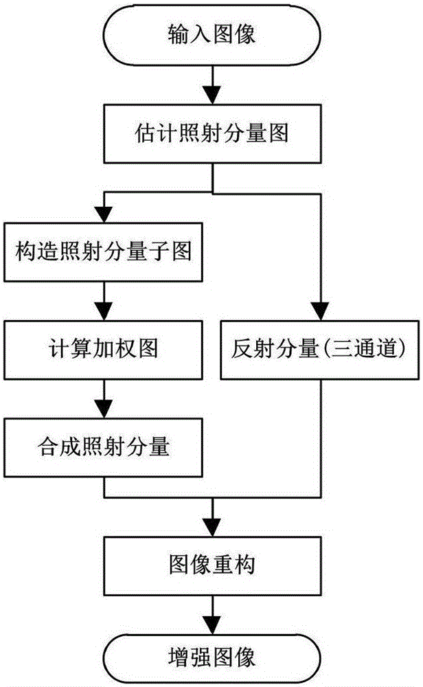 Low-light-level image enhancement method based on fusion technology