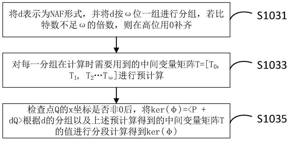 Bypass defense method, device, electronic equipment and readable medium based on sike algorithm