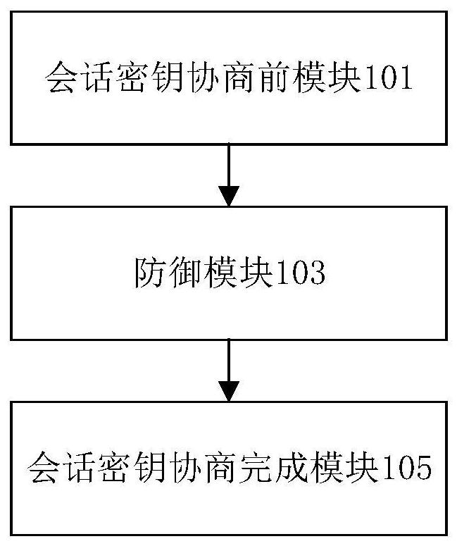 Bypass defense method, device, electronic equipment and readable medium based on sike algorithm