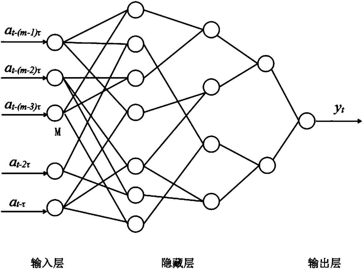 River flow monitoring data quality control method based on chaotic neural network