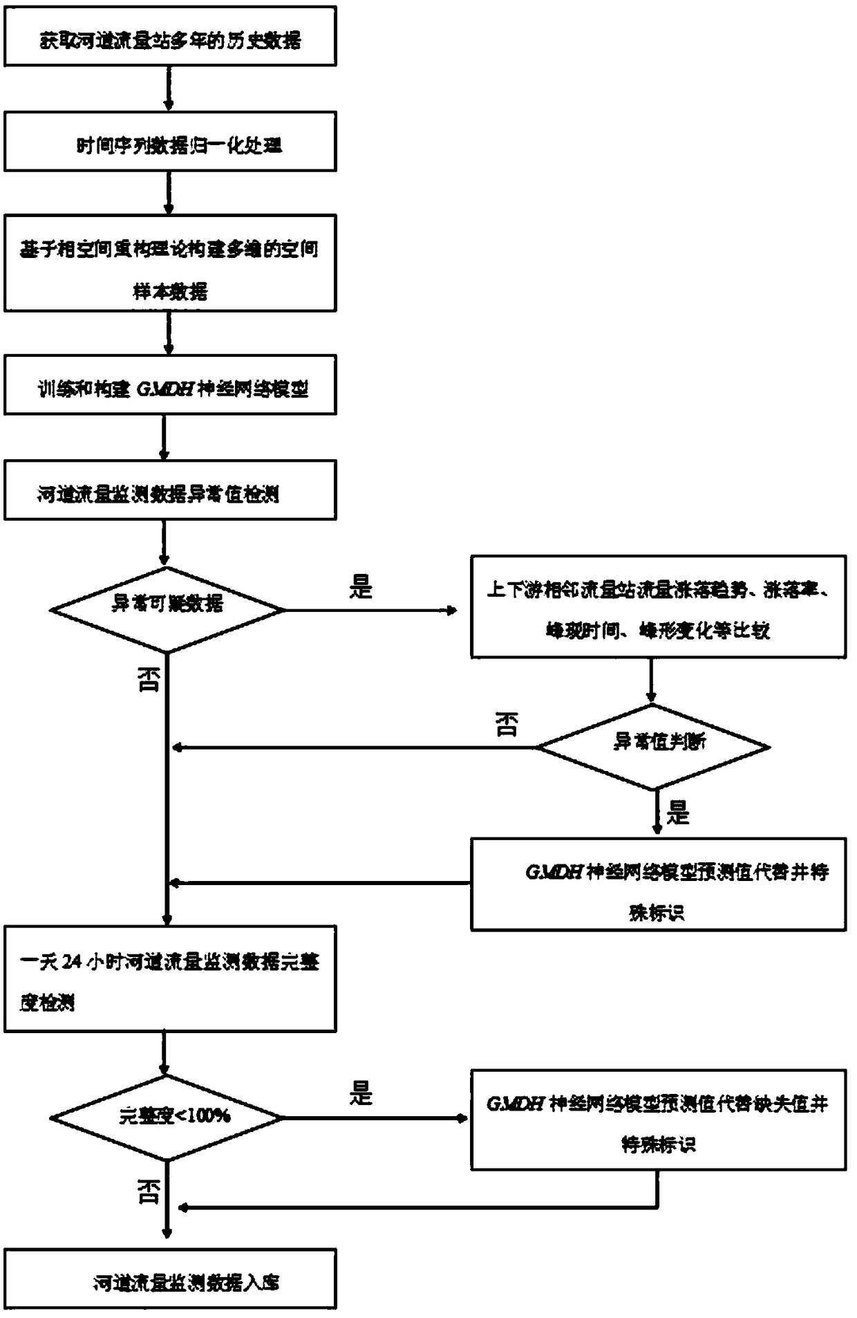 River flow monitoring data quality control method based on chaotic neural network