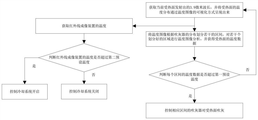 Soot blowing control system and method for heating surface of boiler