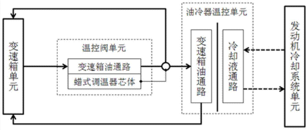 A temperature adjustment system for controlling the temperature of transmission oil through cooling medium