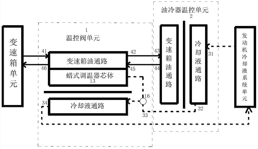 A temperature adjustment system for controlling the temperature of transmission oil through cooling medium