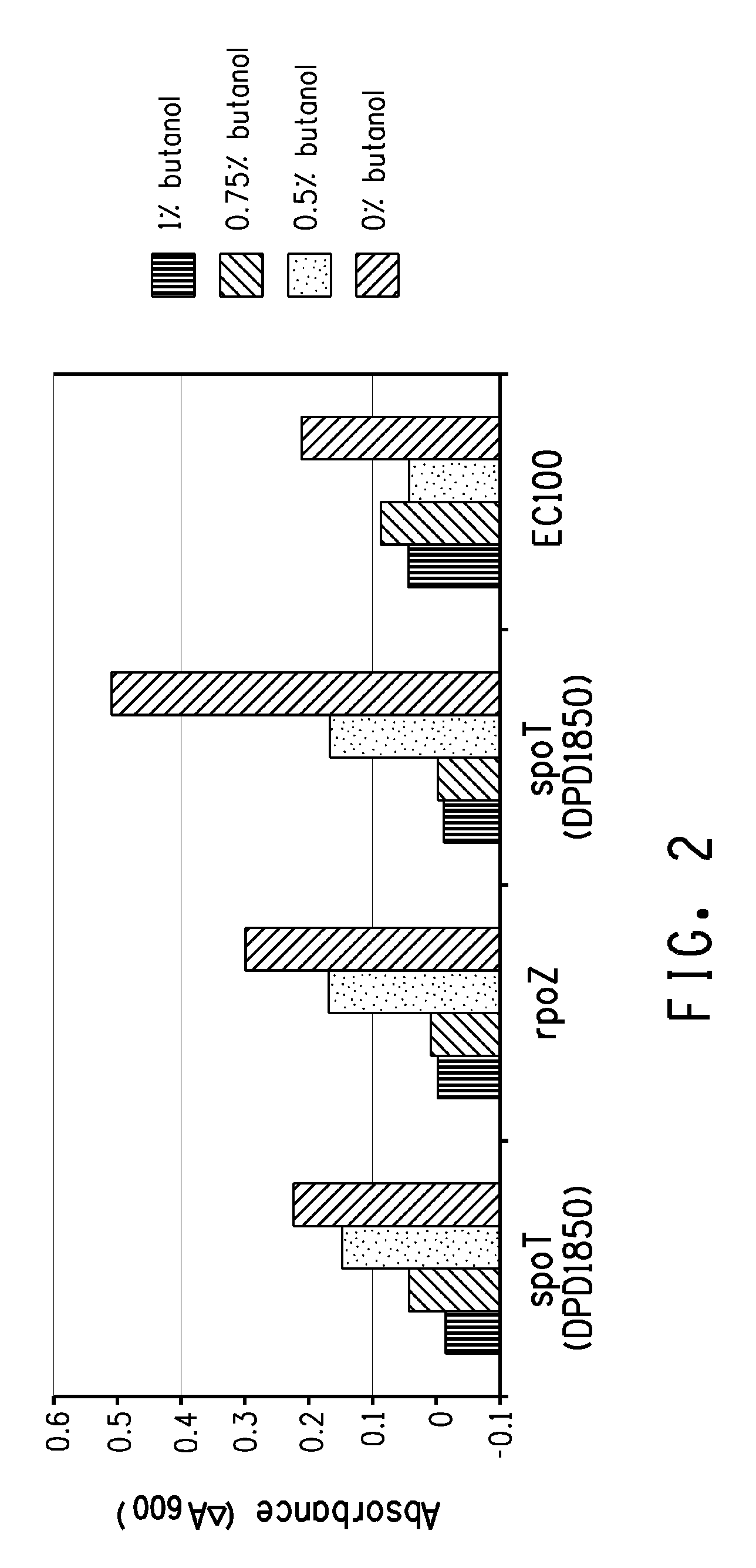 Production of four carbon alcohols using improved strain