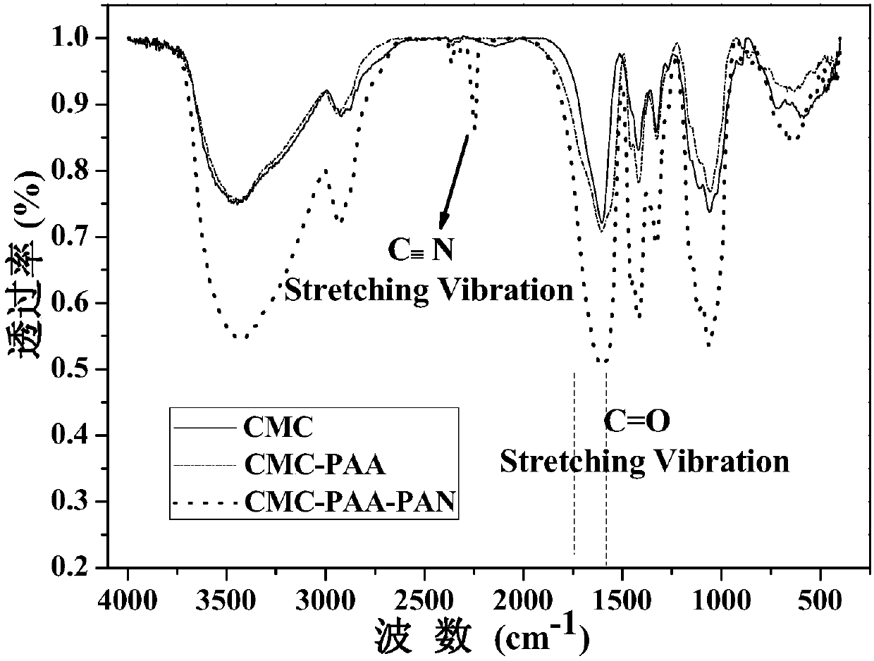 A multifunctional modified polymer lithium ion battery binder and its application in electrochemical energy storage devices