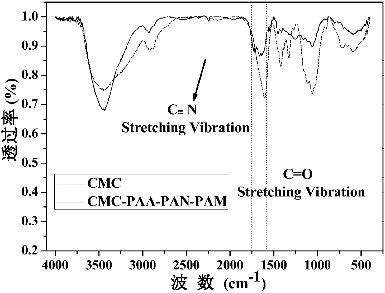 A multifunctional modified polymer lithium ion battery binder and its application in electrochemical energy storage devices