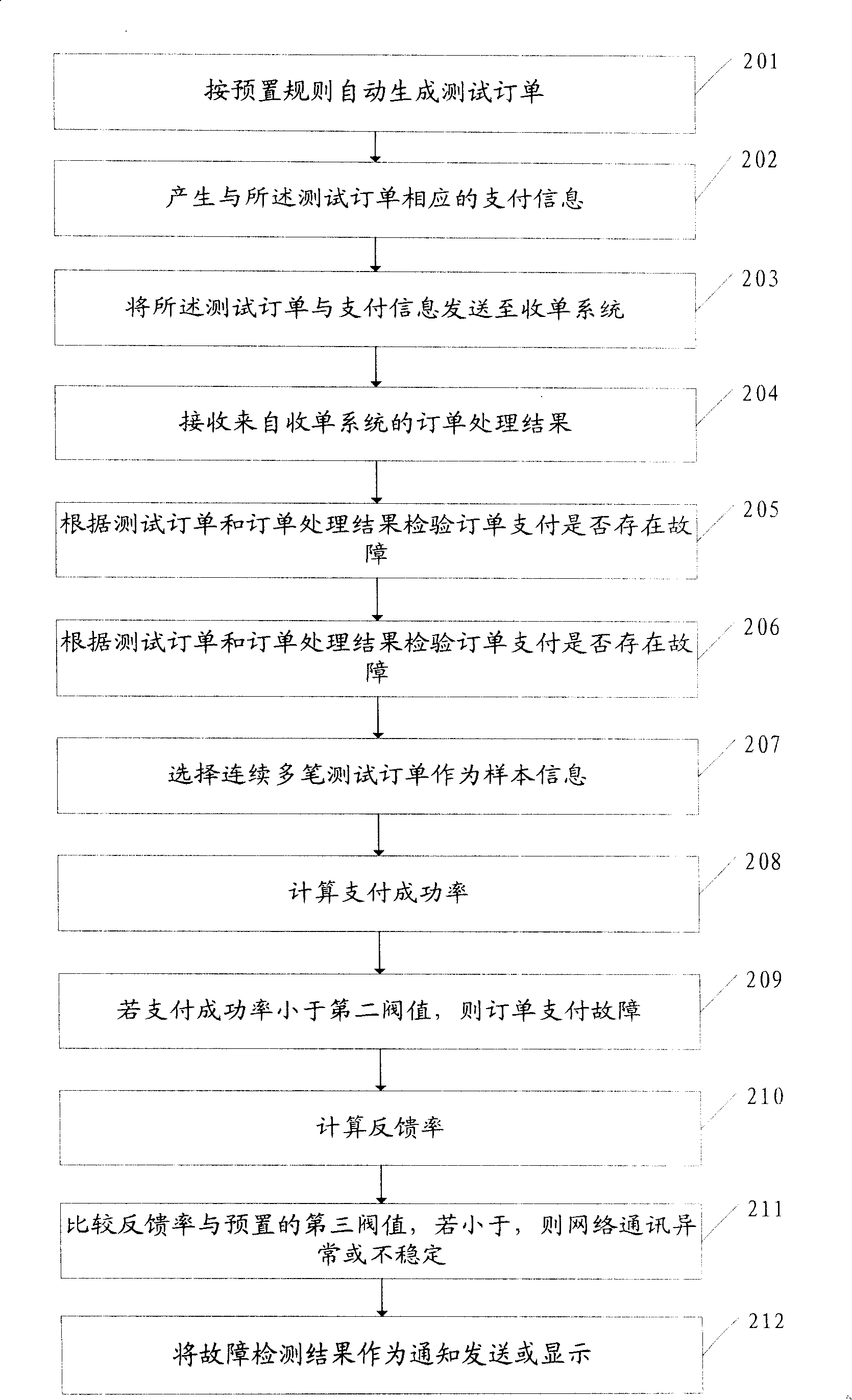 Electronic payment failure testing method, device and electronic payment system