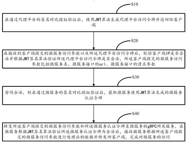 Micro-service access proxy method and device thereof and storage medium