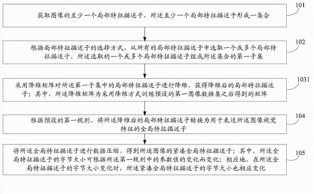 Method for obtaining compact global characteristic descriptors of images and image searching method