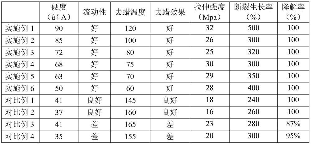 Low-temperature 3D printing degradable green material for precision casting of a fired mold and preparation method of low-temperature 3D printing degradable green material