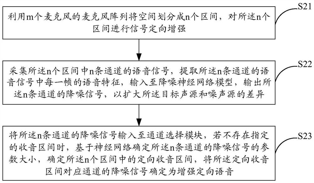 Directional voice enhancement method and system