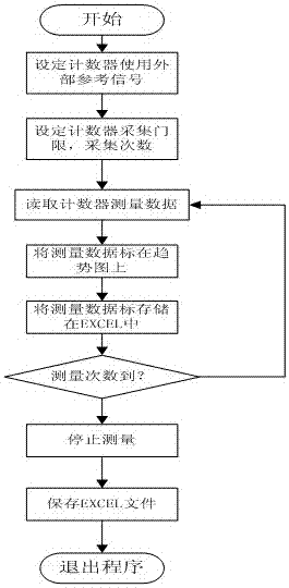 Debugging Method of High Stability Crystal Oscillator