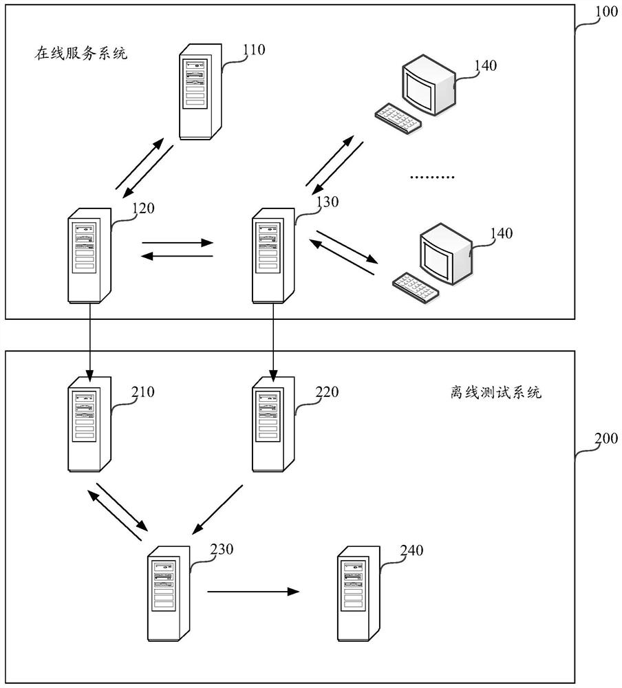 A method, device, and system for offline testing of a CDN server