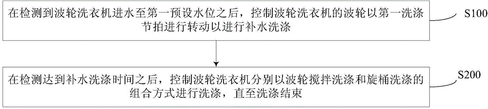 Pulsator washing machine and washing control method thereof