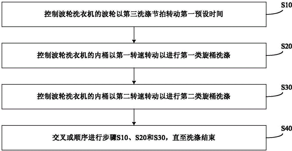 Pulsator washing machine and washing control method thereof