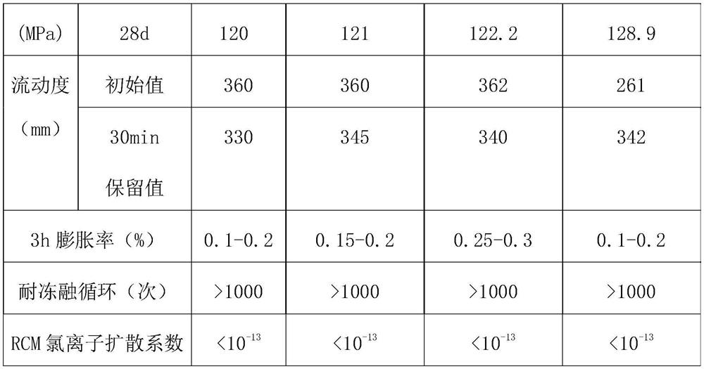 High-fluidity ultrahigh-strength cement-based grouting material and preparation method thereof