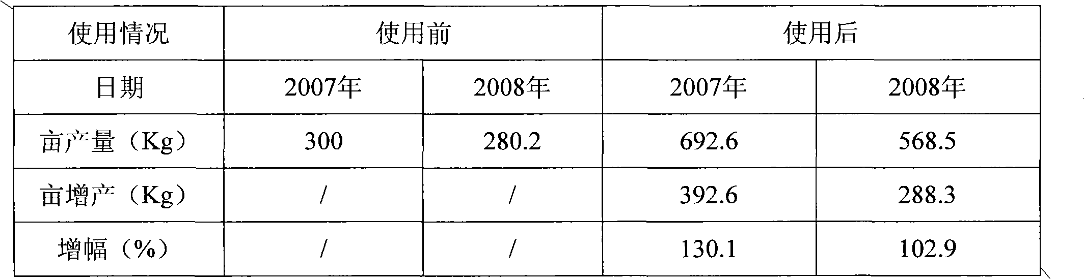 Industrial sludge treatment method and method for preparing various fertilizers by using treated industrial sludge