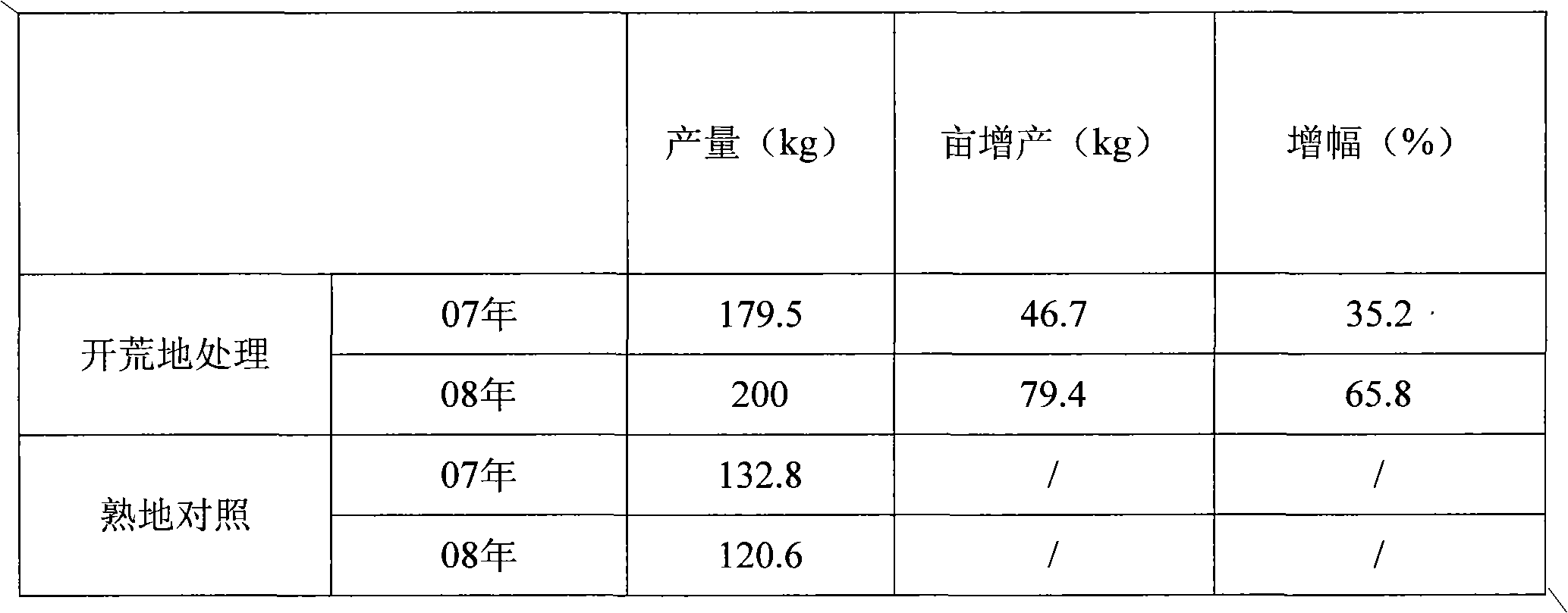 Industrial sludge treatment method and method for preparing various fertilizers by using treated industrial sludge