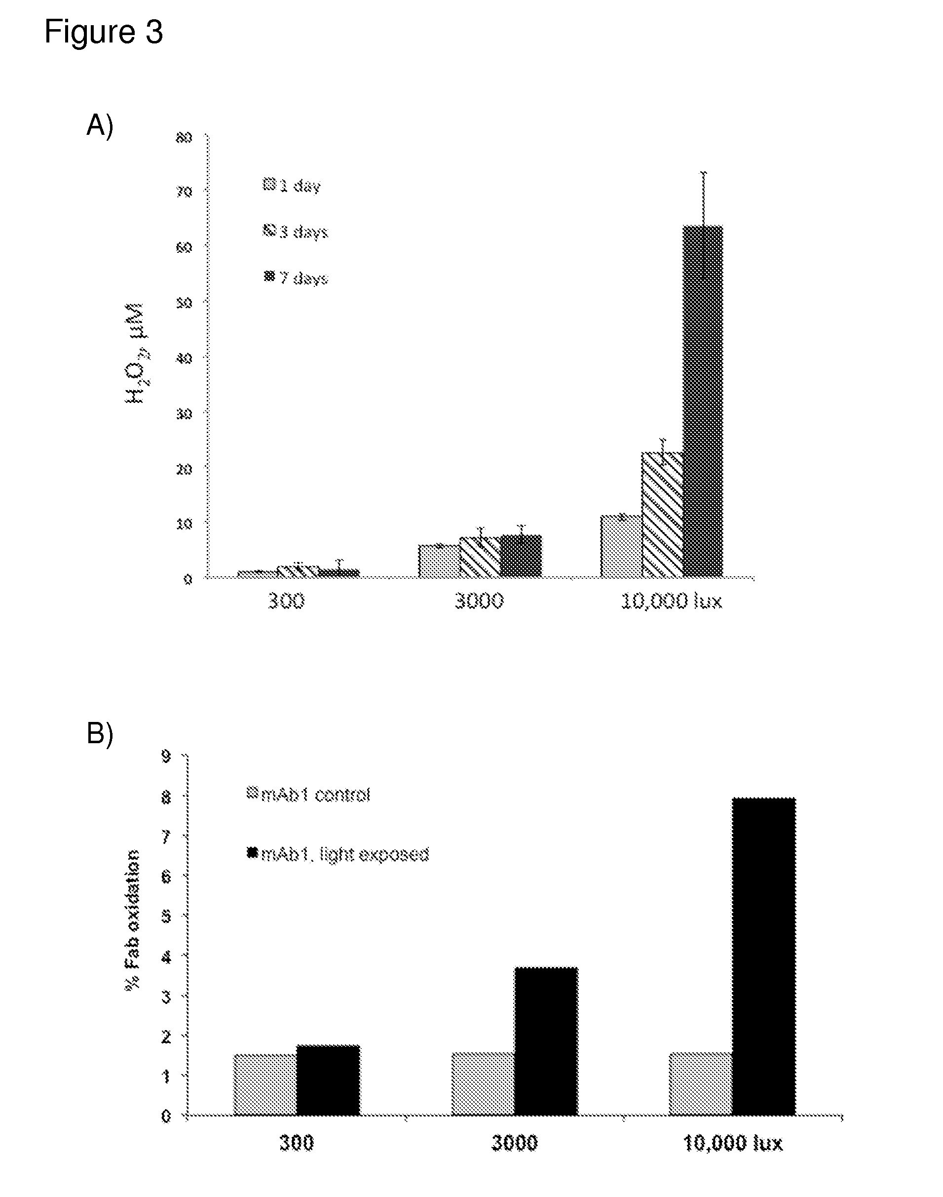 Formulations with reduced oxidation