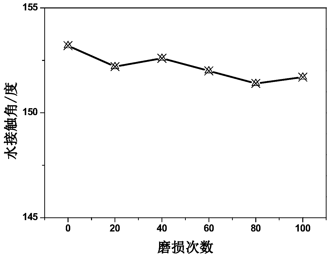 Method for preparing hydrophobic material on basis of polymethylhydrosiloxane