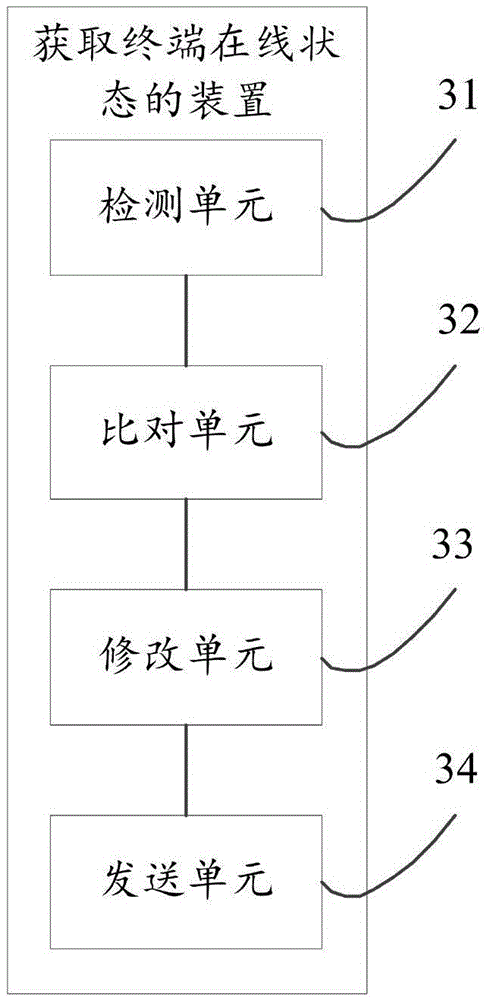 Method and device for acquiring on-line state of terminal