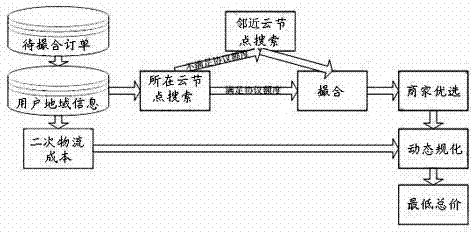 Large-scale order form matching method in community commerce cloud