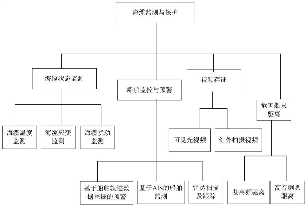 Offshore wind plant submarine cable monitoring and protecting system and method