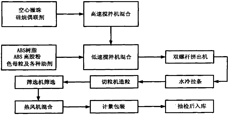 Modified abs special material for automobile and its production method