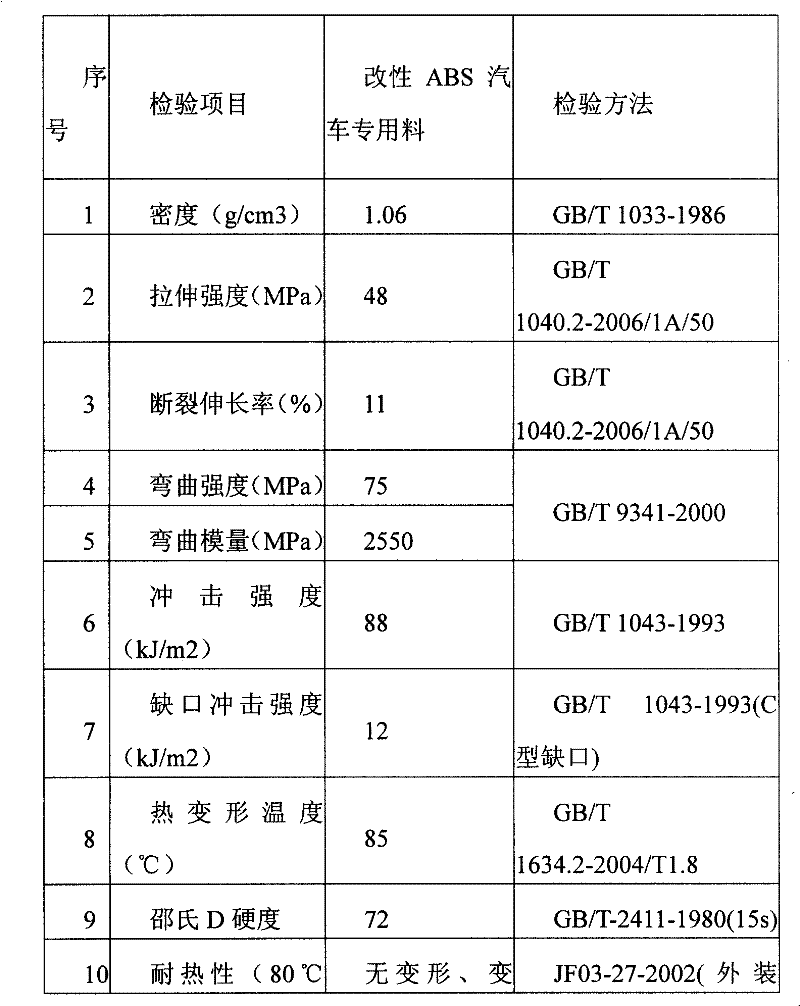 Modified abs special material for automobile and its production method