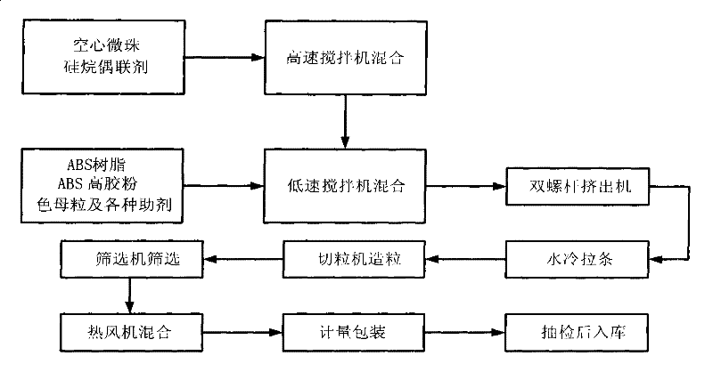 Modified abs special material for automobile and its production method