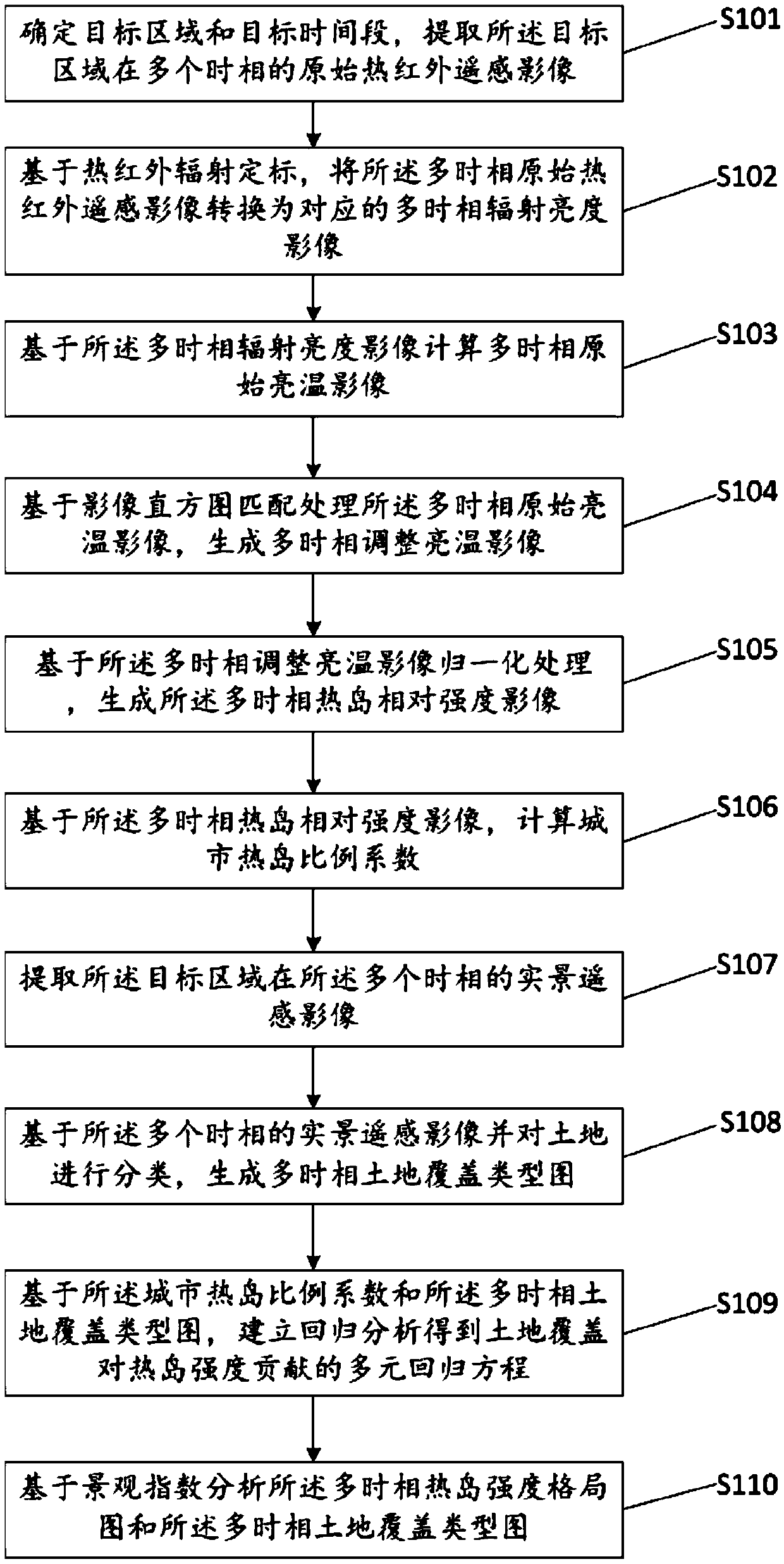 Method for monitoring dynamic change of urban heat island intensity