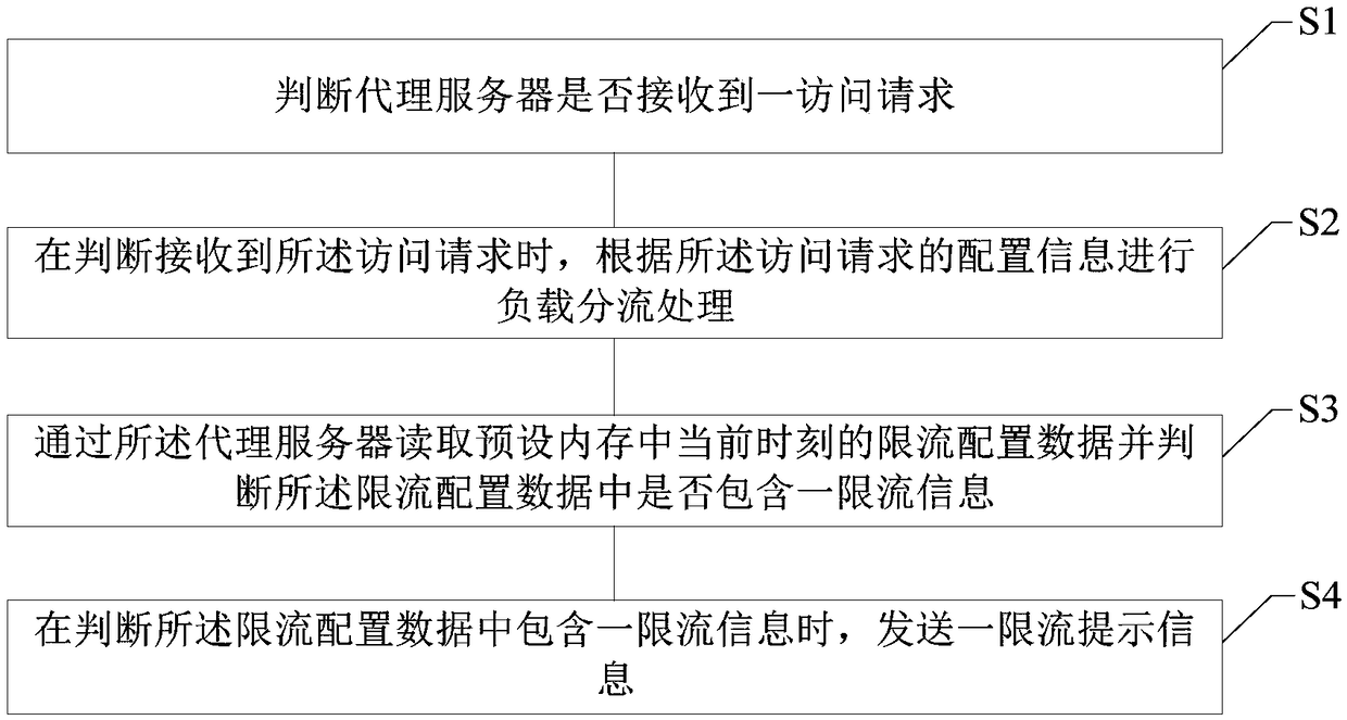 Server load shunting method and device