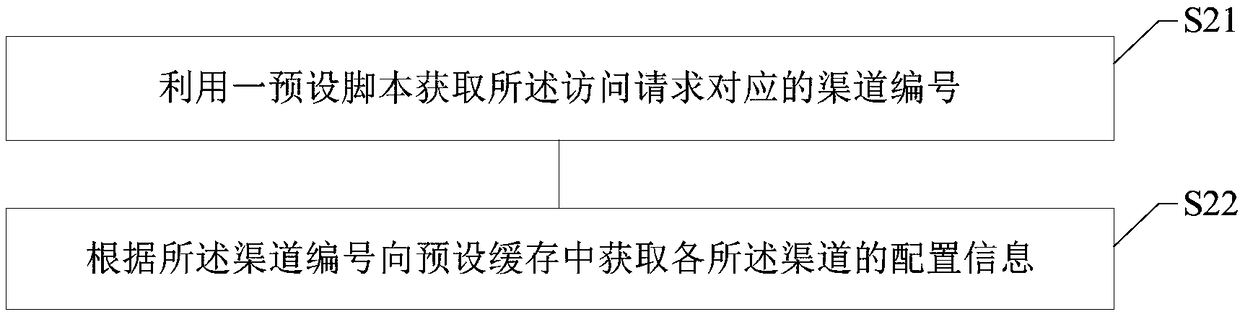 Server load shunting method and device