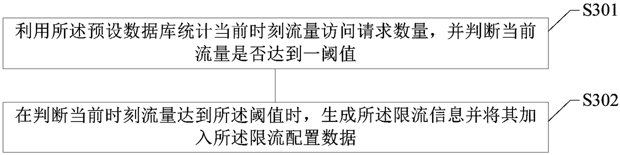 Server load shunting method and device