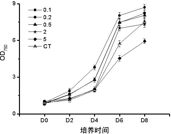 Mixotrophic culture method for producing polyunsaturated fatty acid and fucoxanthin by utilizing phaeodactylum tricornutum