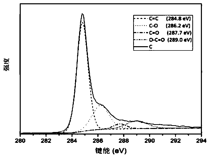 A palladium/graphene catalyst for dehydrogenation of dodecahydroethylcarbazole and preparation method thereof