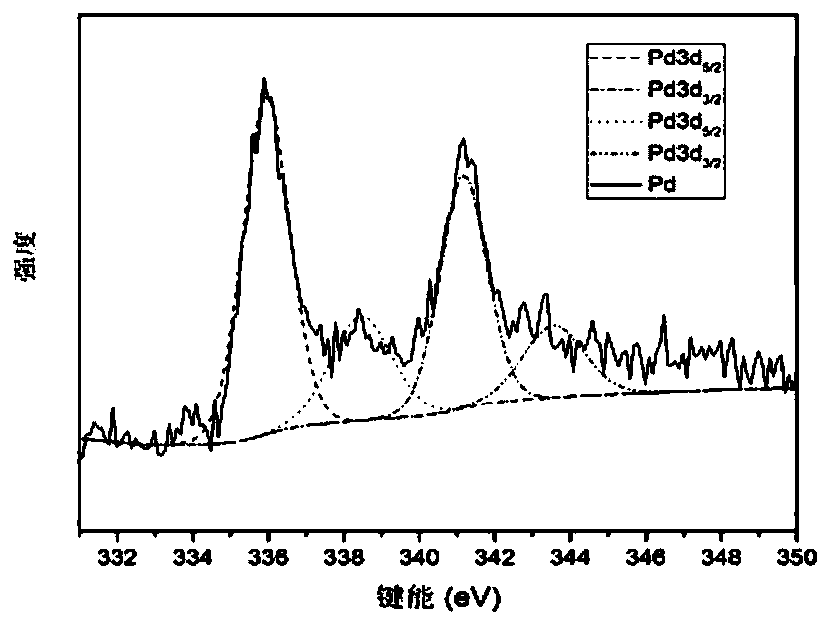 A palladium/graphene catalyst for dehydrogenation of dodecahydroethylcarbazole and preparation method thereof