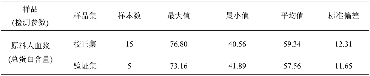 Method for improving quality of modeling spectrum in near infrared analysis technology