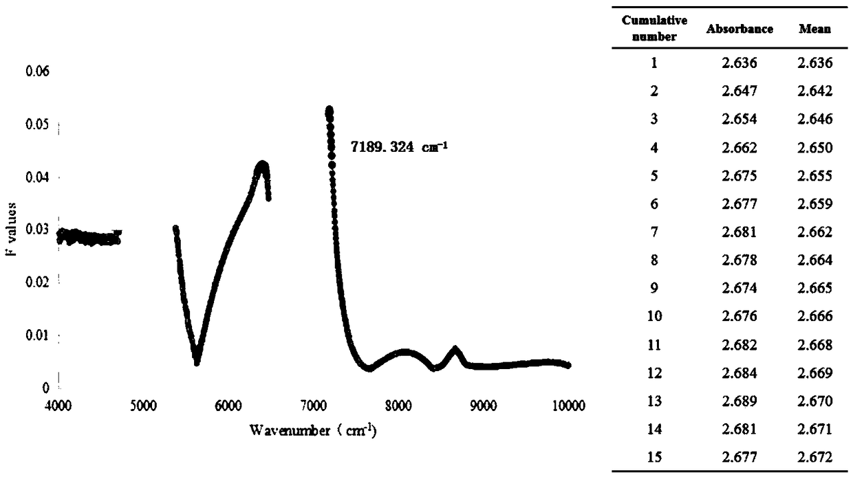 Method for improving quality of modeling spectrum in near infrared analysis technology