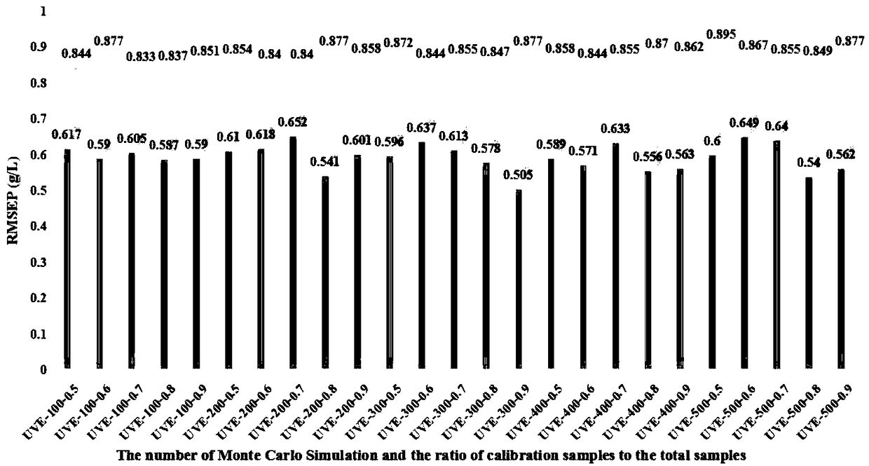 Method for improving quality of modeling spectrum in near infrared analysis technology